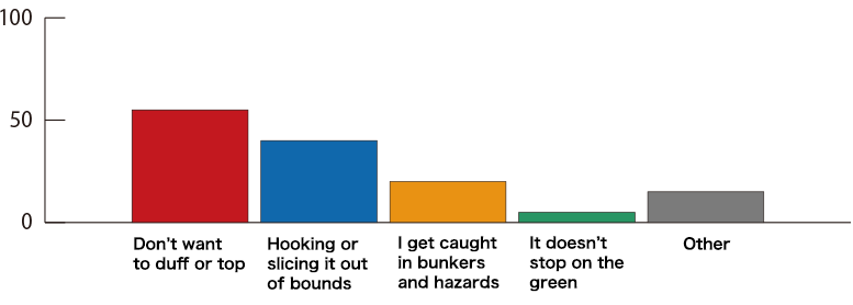 Why do you feel the 3W is difficult?