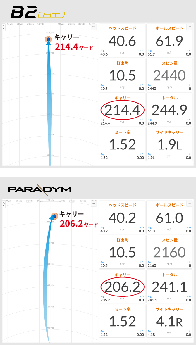 キャリーがなんと8ヤードアップ！