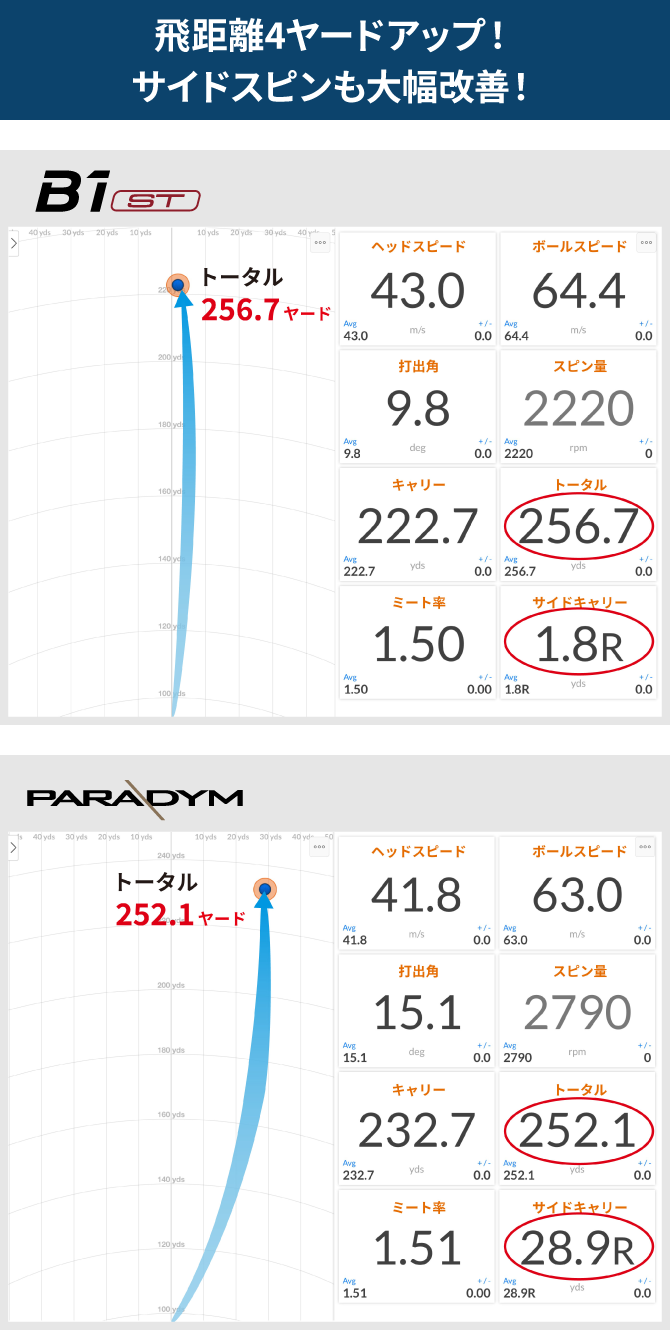 飛距離4ヤードアップ！サイドスピンも大幅改善！