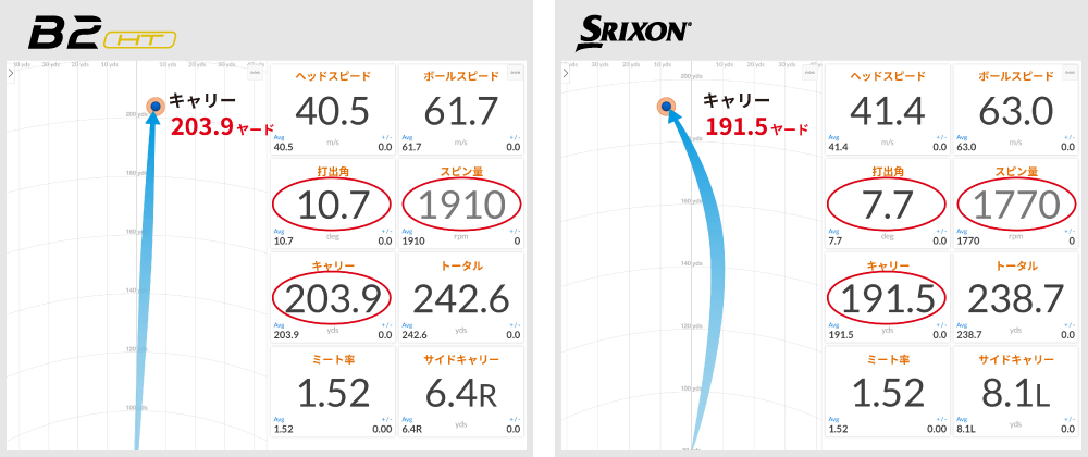 飛距離6ヤードアップ！スピン量に大きな変化が！