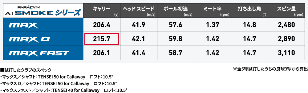 ■試打したクラブのスペック