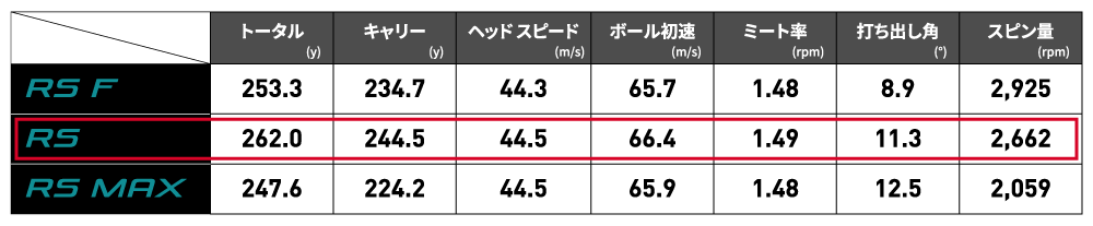 かなり強く叩くタイプのスイングで打点のバラつきも多いので一般的には「RS MAX」が合いそうだが、フェースを返す動きが多いため、操作性とやさしさのバランスが良い真ん中モデルの「RS」との相性が良かった。「RS」は精悍な形状で一見難しく感じるかもしれないが、意外にやさしいモデル。フェースローテーションが多めで、スイングでつかまえるよりクラブにつかまえて欲しい方との相性が抜群。