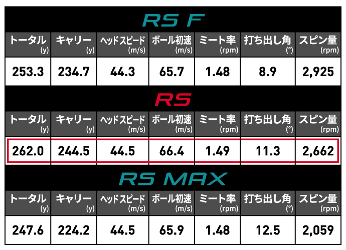 かなり強く叩くタイプのスイングで打点のバラつきも多いので一般的には「RS MAX」が合いそうだが、フェースを返す動きが多いため、操作性とやさしさのバランスが良い真ん中モデルの「RS」との相性が良かった。「RS」は精悍な形状で一見難しく感じるかもしれないが、意外にやさしいモデル。フェースローテーションが多めで、スイングでつかまえるよりクラブにつかまえて欲しい方との相性が抜群。