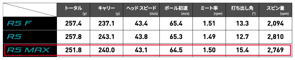 どのモデルでも器用に打ちこなす上級者でありあり、安定した高いミート率で飛距離も出ている。ハイドローが持ち球の本人にとっては、高く打ち出せてスピン量も多すぎず少なすぎない「RS MAX」の弾道が最も安心して打てるモデルと感じたようだ。飛距離だけでなく、コース攻略を前提にクラブ選定する上級者らしい選び方と言える。MAXとネーミングされた多くのモデルには異形で構えにくく感じるものも少なくないが、「RS MAX」は正統派のスクエアな形状なので、ドライバーの顔を気にする上級者にも構えやすくオススメだ。