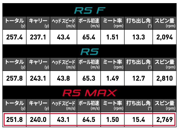 どのモデルでも器用に打ちこなす上級者でありあり、安定した高いミート率で飛距離も出ている。ハイドローが持ち球の本人にとっては、高く打ち出せてスピン量も多すぎず少なすぎない「RS MAX」の弾道が最も安心して打てるモデルと感じたようだ。飛距離だけでなく、コース攻略を前提にクラブ選定する上級者らしい選び方と言える。MAXとネーミングされた多くのモデルには異形で構えにくく感じるものも少なくないが、「RS MAX」は正統派のスクエアな形状なので、ドライバーの顔を気にする上級者にも構えやすくオススメだ。
