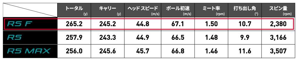 最も飛距離が出た「RS F」がオススメ。もともと打ち出しが低めのタイプだがキャリーも良く飛んでいるので、ロフト選びや可変スリーブの調整で最適な打ち出し角を見つけて欲しい。他のモデルではスピン量が多めでやや飛距離ロスになる傾向が見えるため、余分なスピンを抑えられる「RS F」で思いきり振り抜いてもらいたい。