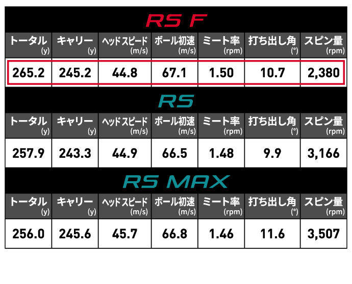 最も飛距離が出た「RS F」がオススメ。もともと打ち出しが低めのタイプだがキャリーも良く飛んでいるので、ロフト選びや可変スリーブの調整で最適な打ち出し角を見つけて欲しい。他のモデルではスピン量が多めでやや飛距離ロスになる傾向が見えるため、余分なスピンを抑えられる「RS F」で思いきり振り抜いてもらいたい。