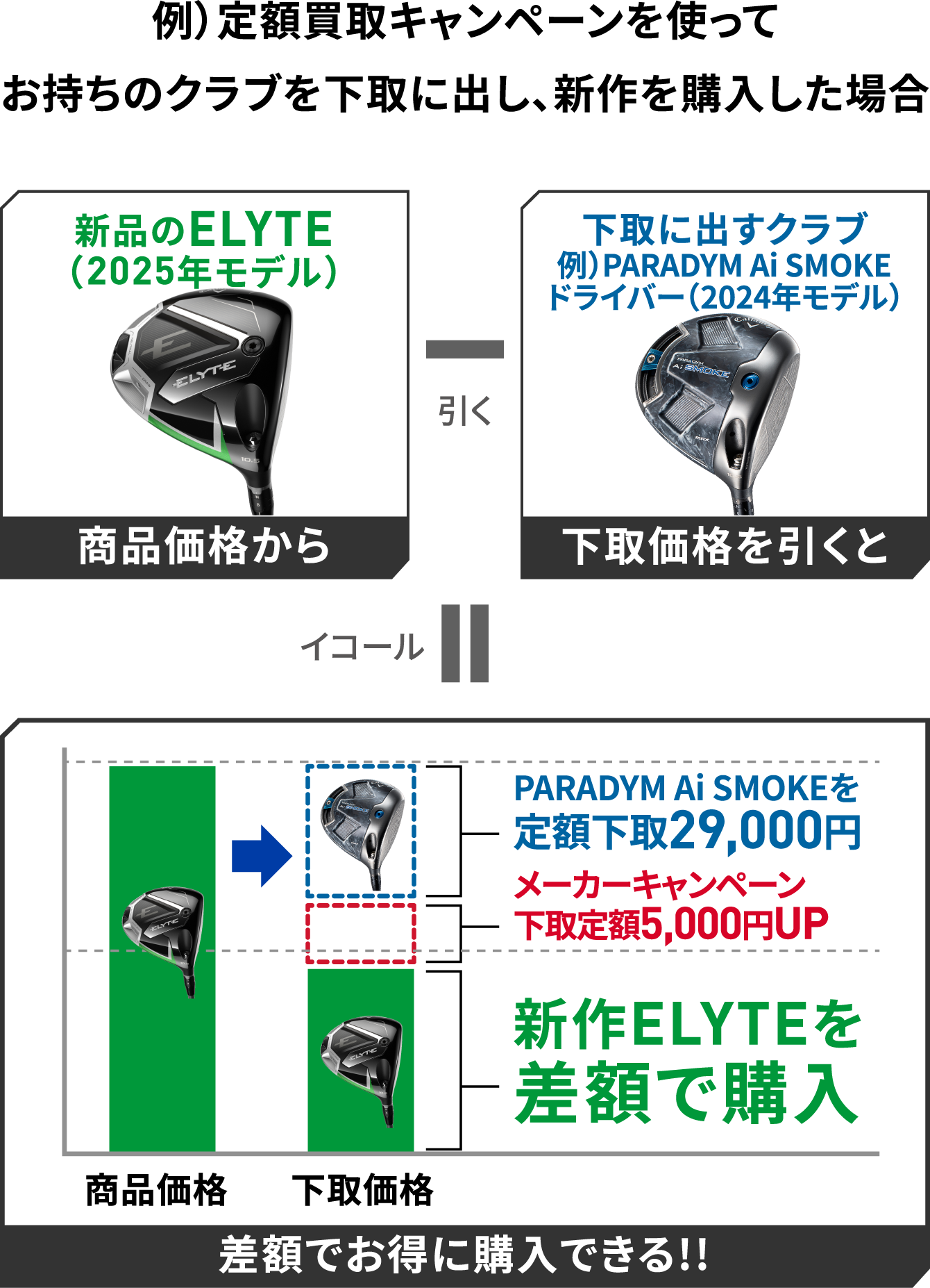 例）定額買取キャンペーンを使ってお持ちのクラブを下取に出し、新作を購入した場合