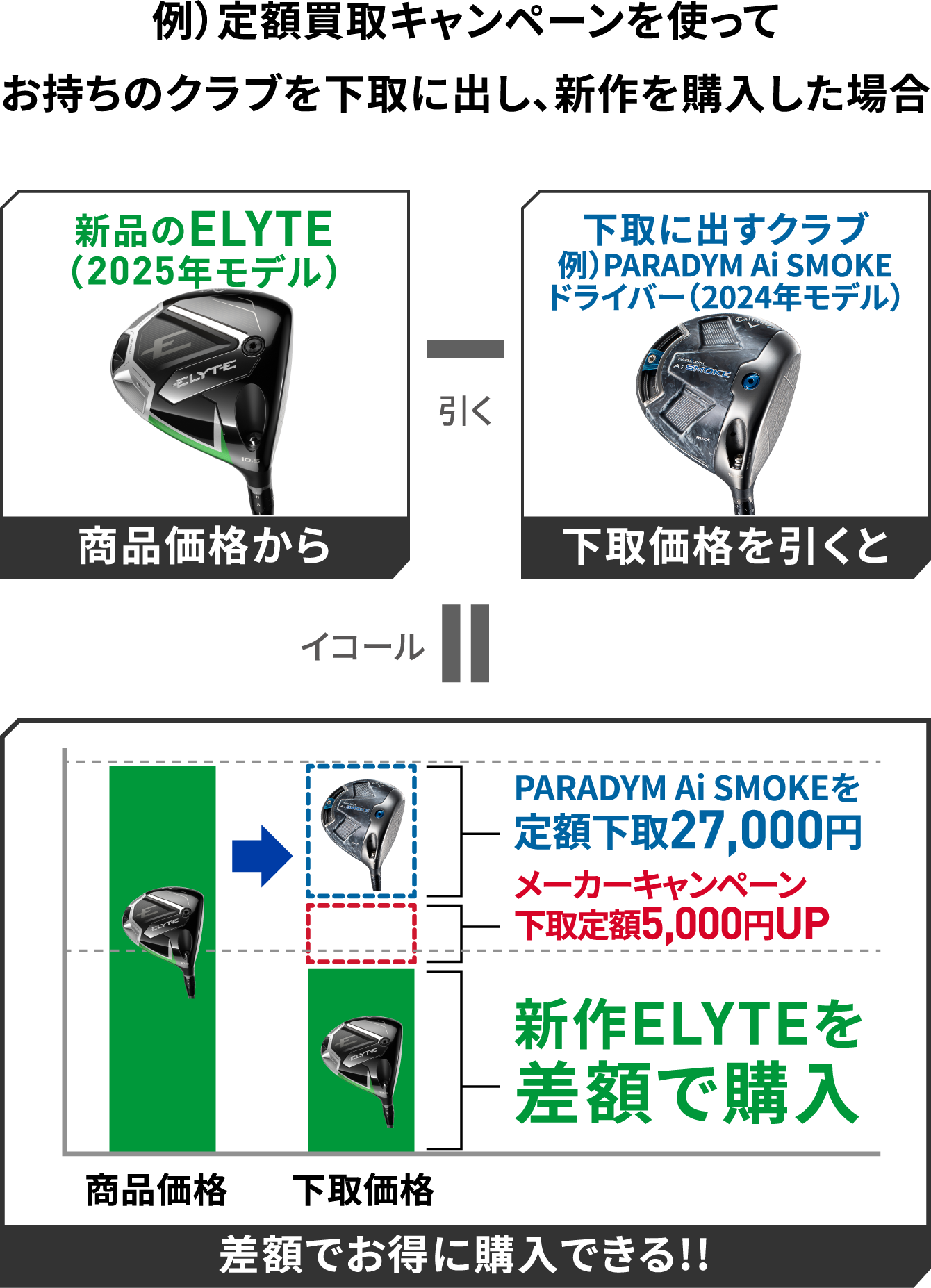 例）定額買取キャンペーンを使ってお持ちのクラブを下取に出し、新作を購入した場合