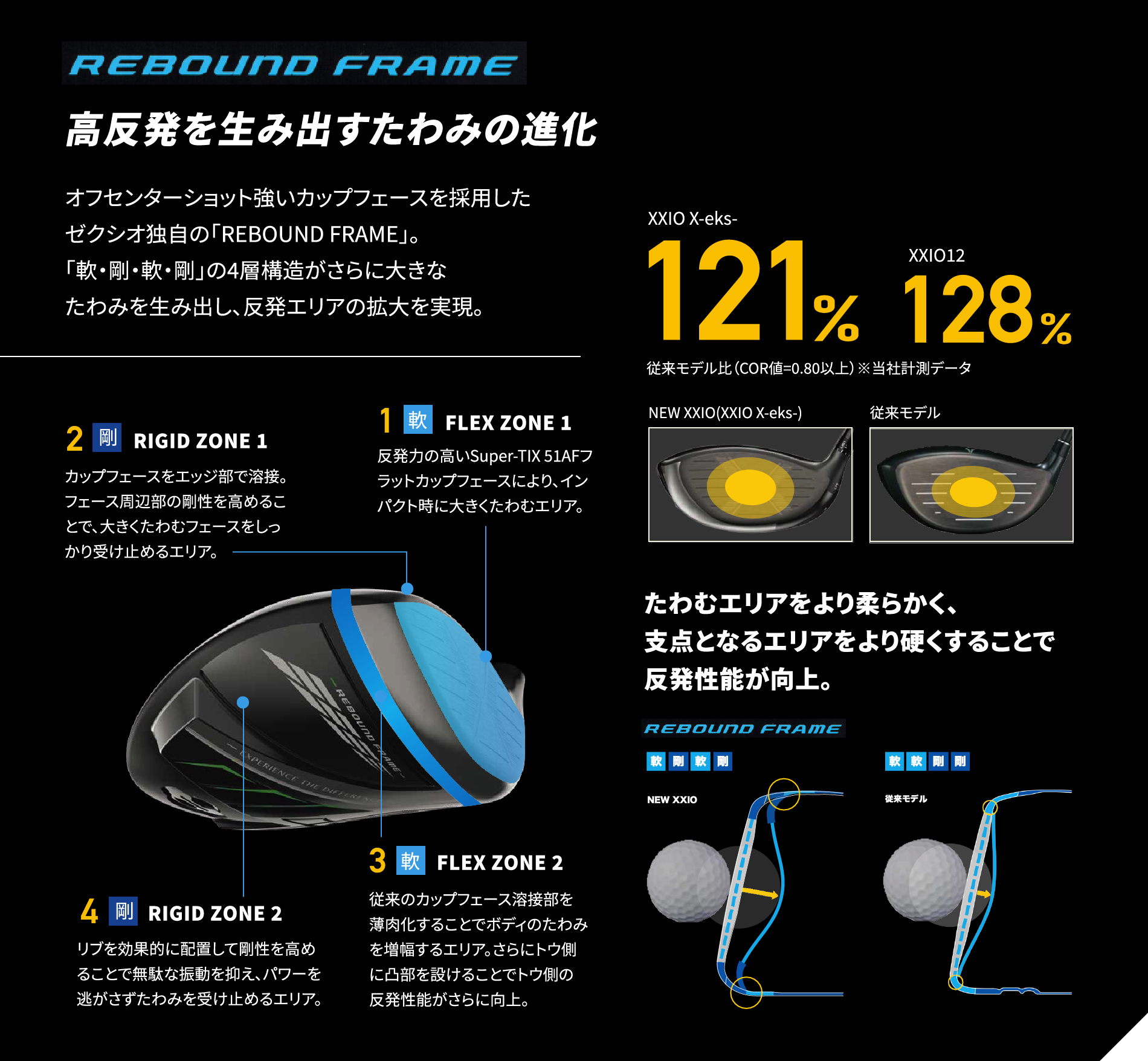 高反発を生み出すたわみの進化 オフセンターショット強いカップフェースを採用したゼクシオ独自の「REBOUND FRAME」。「軟・剛・軟・剛」の4層構造がさらに大きなたわみを生み出し、反発エリアの拡大を実現。