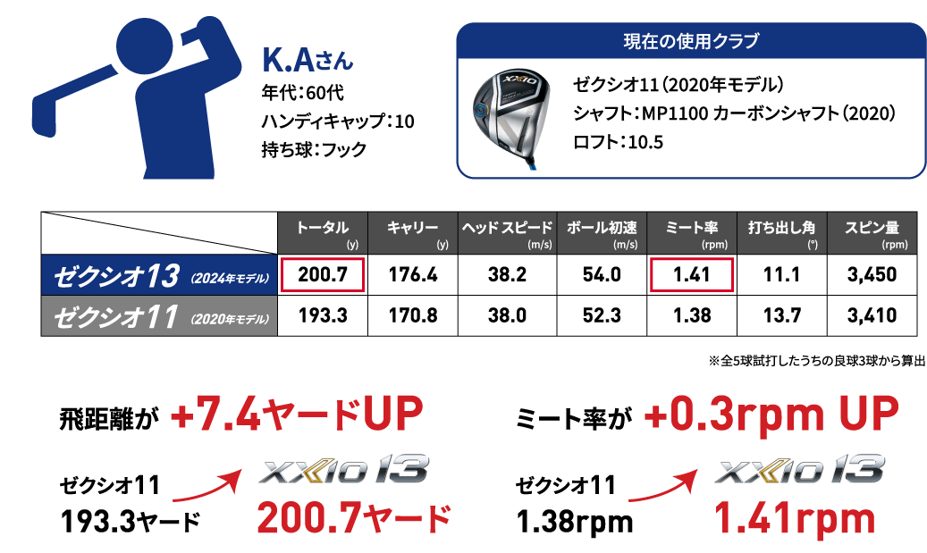 飛距離が+17.8ヤードUP