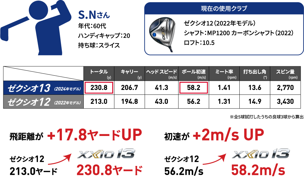 飛距離が+17.8ヤードUP