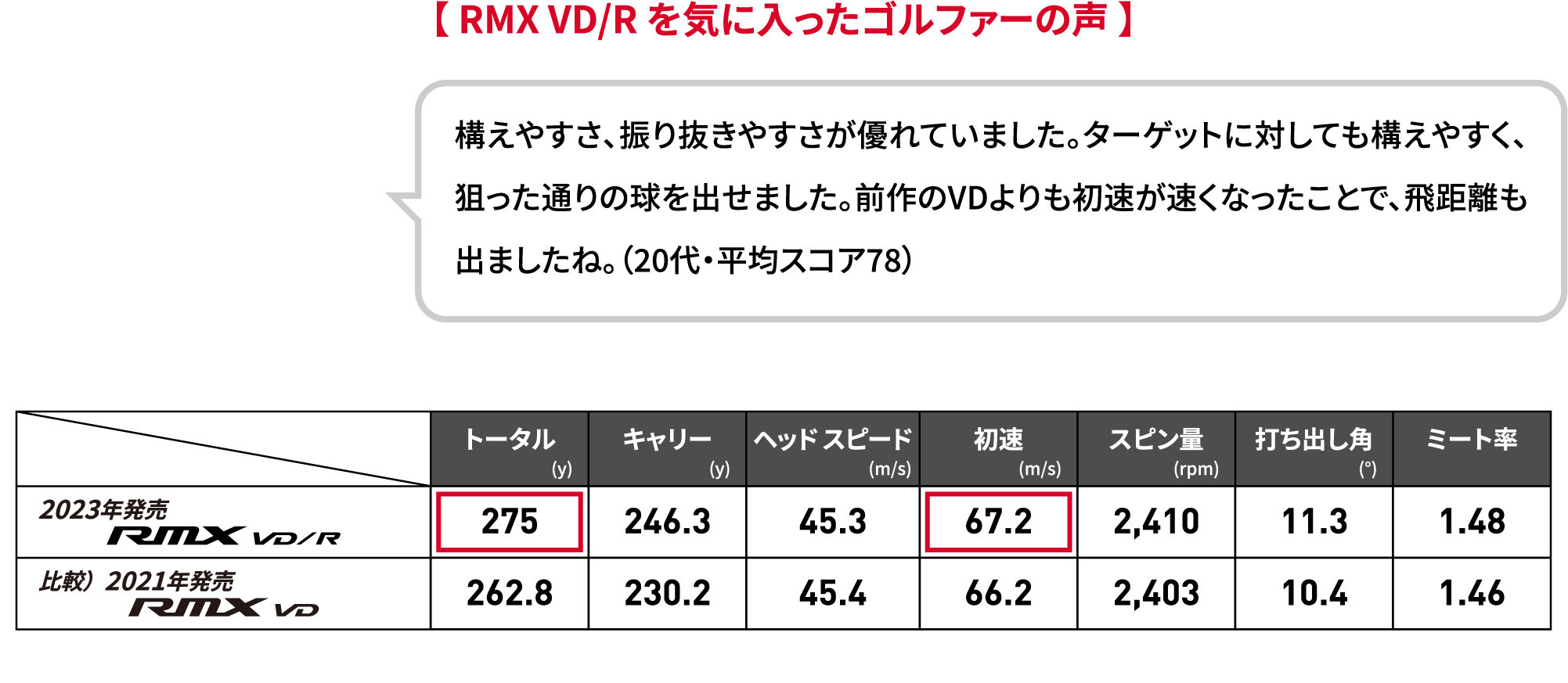 RMX VD/R を気に入ったゴルファーの声