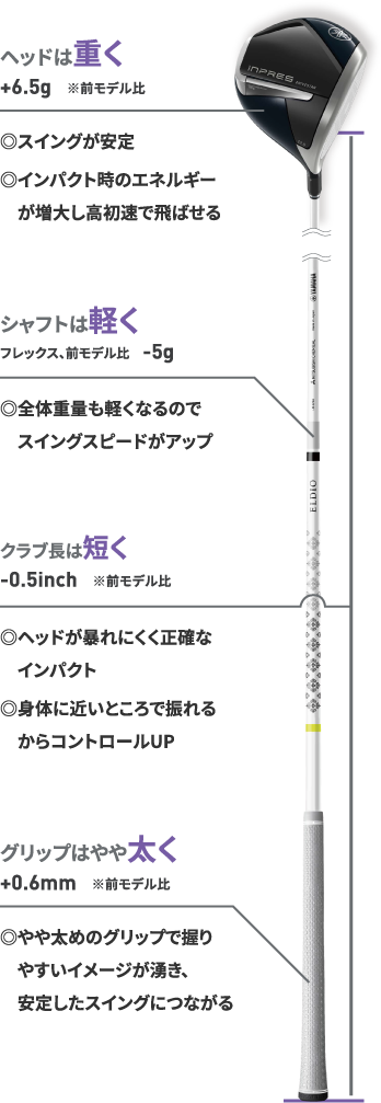 INPRES DRIVESTARの初速性能はそのままに、レディースゴルファーが気持ちよく振れるクラブが登場