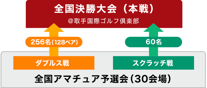 アマチュア予選会