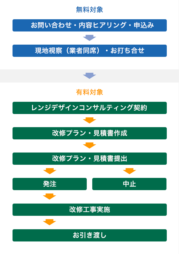 改修工事実施までのプロセス