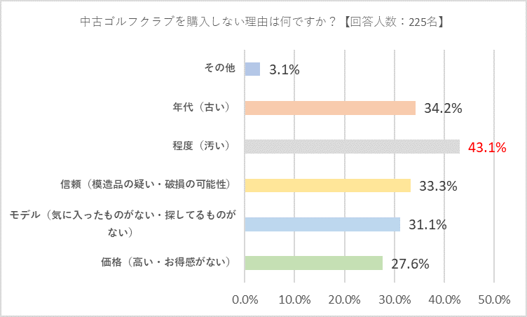 質問：中古ゴルフクラブを購入しない理由は何ですか？【複数回答可】