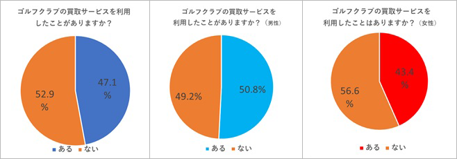 質問：中古クラブの買取サービスを利用したことがありますか？