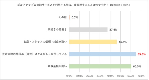 質問：ゴルフクラブの買取サービスを理由する際、重要視することは何ですか？【複数回答可】