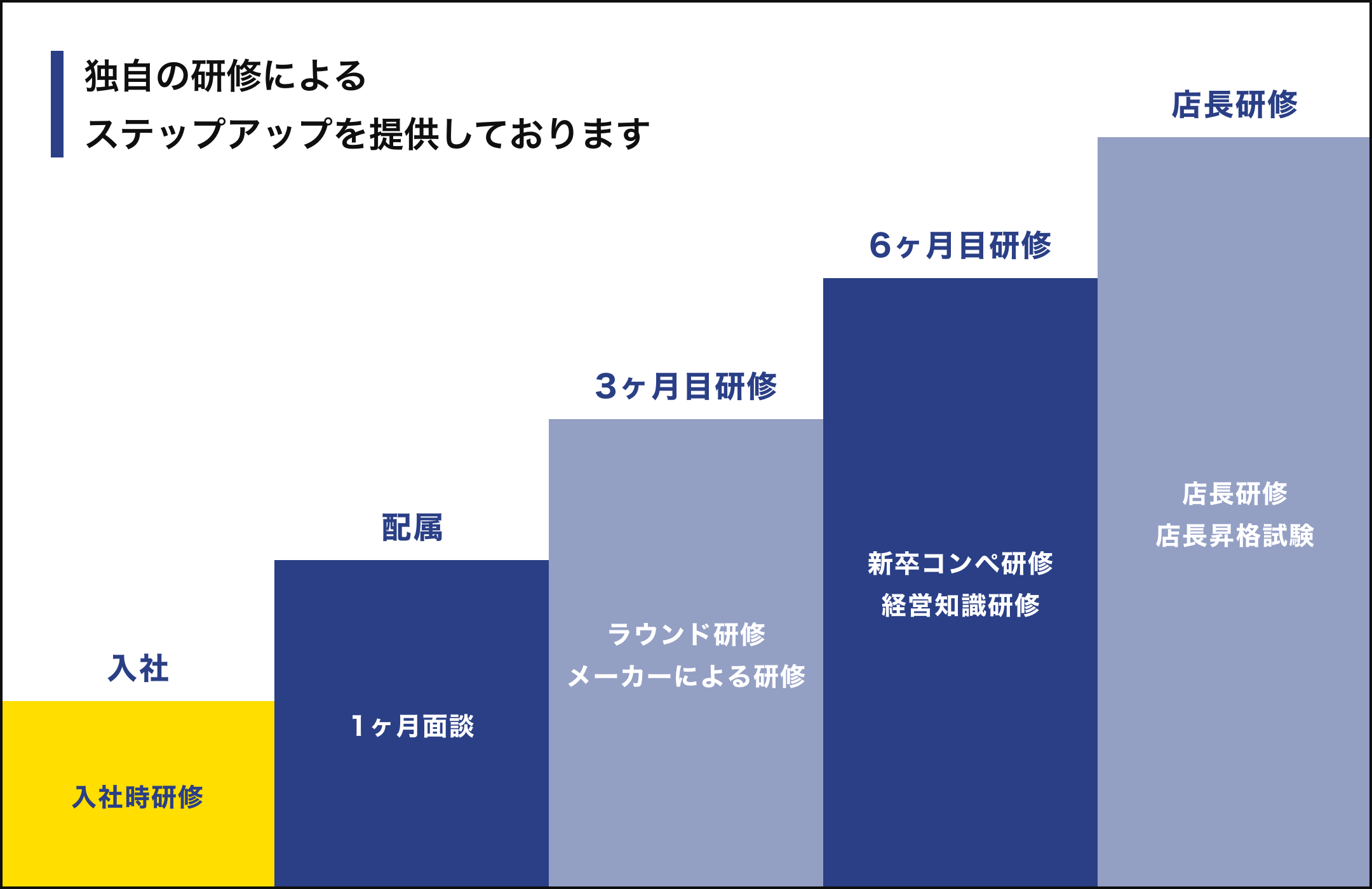 独自の研修によるステップアップを提供しております