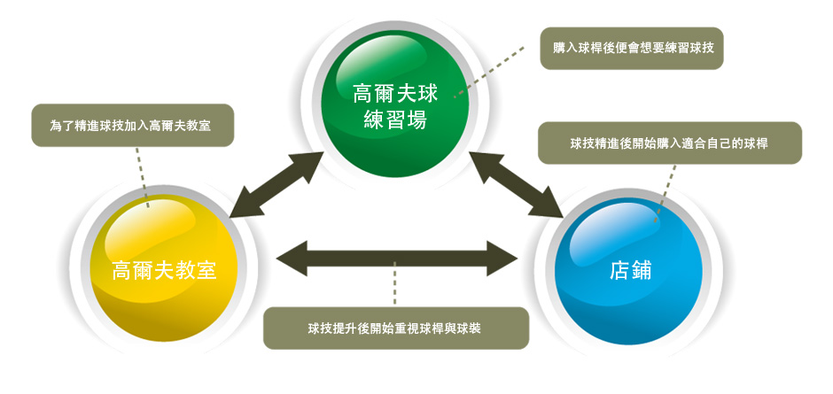 三位一體的構造改革